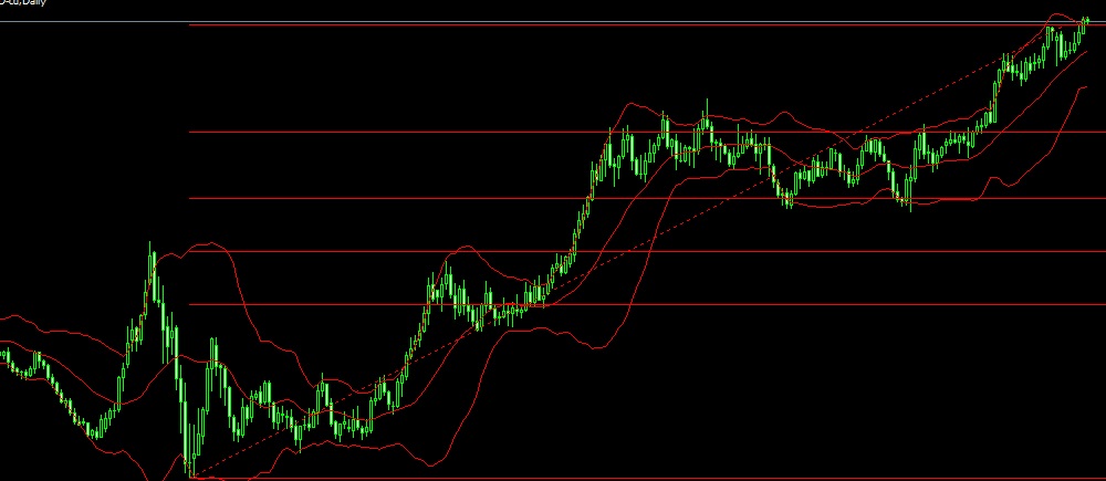 【環境認識】日足でユーロドルの「上昇トレンド」を確信する