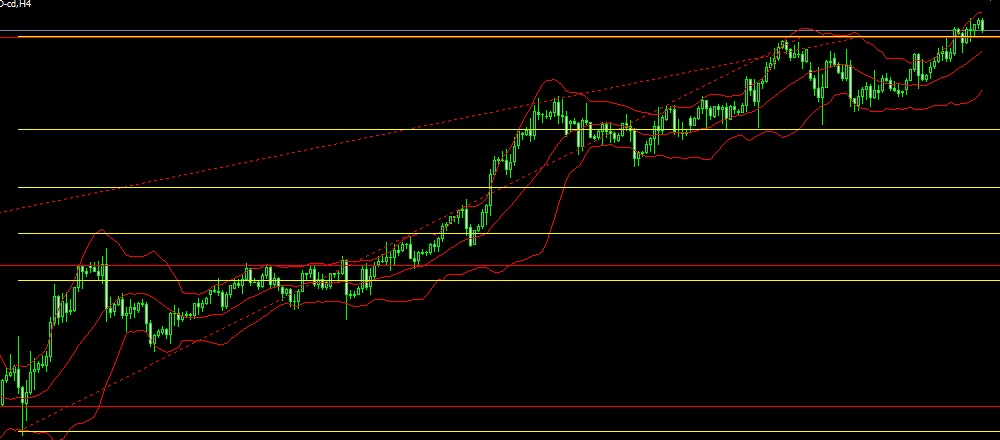 【環境認識】4時間足でユーロドルの「上昇トレンド」を確信する