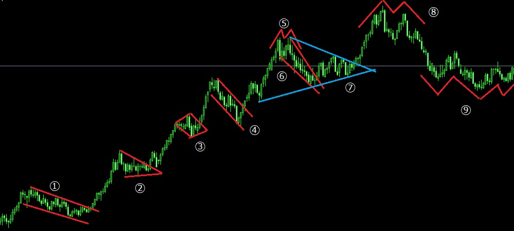 実例② EUR/USD週足にも複数のパターンが現れている