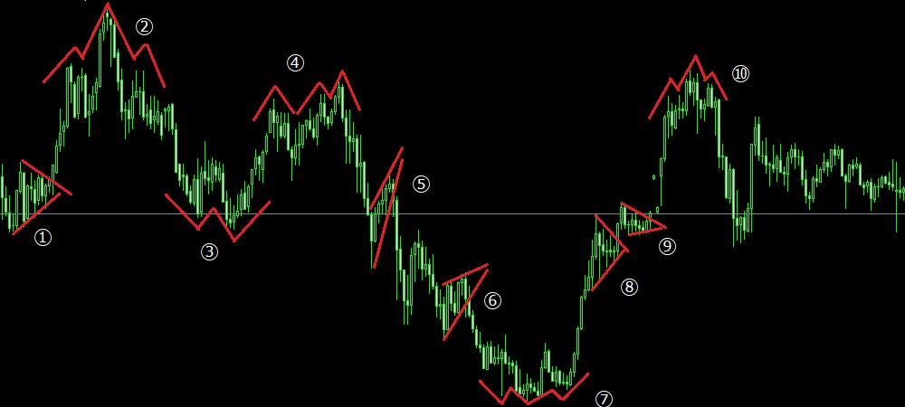 実例① USD/JPY月足でチャートパターンを探してみた