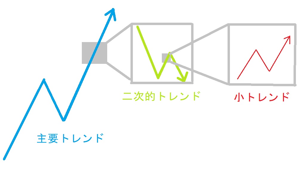 【波形図】主要トレンドの中の「調整（押し目）」