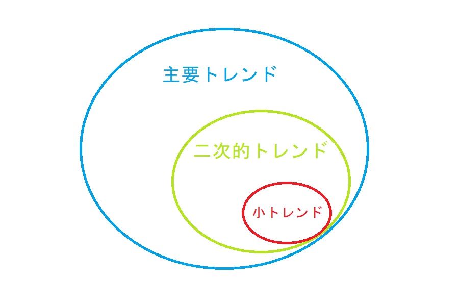 なぜトレンドを3つに分ける必要があるのか？